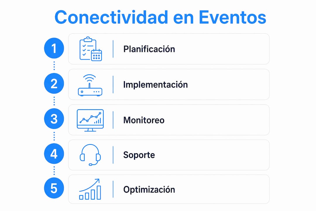 Infografía: fases clave para garantizar conectividad exclusiva en tus eventos